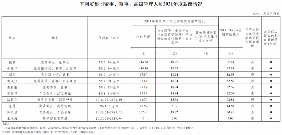 5.【國貿(mào)】附件2：省屬企業(yè)年度薪酬信息披露.png